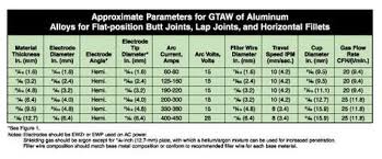 Aluminum Tig Welding Settings In 2019 Welding Aluminum