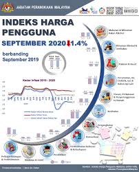 Kawalan lansung seperti penetapan tarif (cukai import) dan kuota (had maksimum kuantiti import) akan dilakukan. Ihp Turun 1 4 Peratus Department Of Statistics Malaysia Facebook
