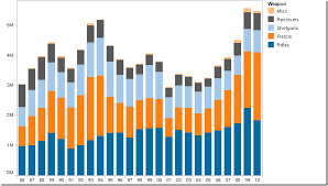 displaying time series data stacked bars area charts or