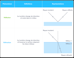 Pourquoi l'indice de réfraction augment dans ces. La Reflexion Et La Refraction De La Lumiere 2nde Cours Physique Chimie Kartable