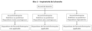 Qu est ce qu un accord de branche. Decryptez Votre Contrat De Travail L Articulation Des Textes