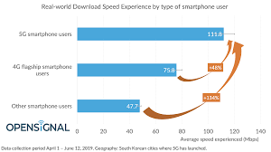 Download accelerator plus (dap), the most popular download manager, provides powerful acceleration that lets you download files in the fastest speed possible. 5g Smartphone Users Experience 111 8 Mbps Average Download Speed Opensignal