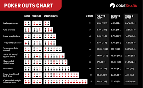 Poker Odds And Outs | Texas Hold'em Pot Odds | Poker Charts