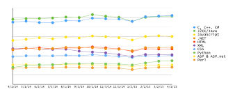 most popular programming languages of 2015