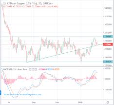 Cme Comex Hg Copper Futures Prices Forecast Down To 2 55