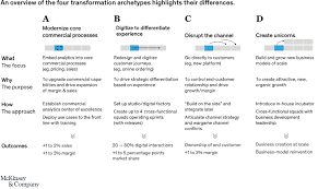 Just a few reasons we've been recognized by industry leaders for our commitment to remote. Four Pathways To Digital Growth That Work For B2b Companies Mckinsey
