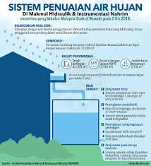 Sistem Penuaian Air Hujan