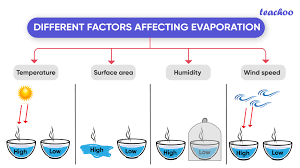 Larger consumers requires heat exchangers fueled with hot water, electric heater or combustion of the propane butane mix itself to supply the evaporation heat. Evaporation Meaning And Factors Affecting It Teachoo