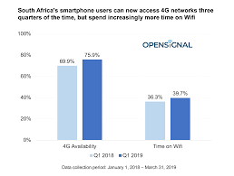 South Africas Smartphone Users Experience Faster Download