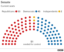 Us Election 2020 The Five Senate Races To Watch Bbc News