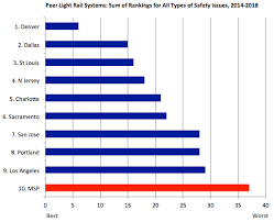Image result for tbn:GHDRdQlEOjz7fM::www.lightrailnow.org/images02/transit-graph-safety-per-pm-avg-2002-04_lrn.gif
