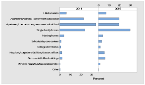 Once inside a hotel or home, bed bugs spread rapidly from. Insects Free Full Text Magnitude And Spread Of Bed Bugs Cimex Lectularius Throughout Ohio Usa Revealed By Surveys Of Pest Management Industry