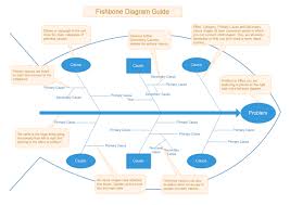Ishikawa diagram is a scheme shaped in the form of a fish skeleton. Kostenlose Fischgraten Diagramm Vorlagen Fur Word Powerpoint Pdf