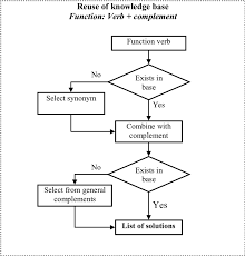 Flow Chart For Searching The Knowledge Base Download