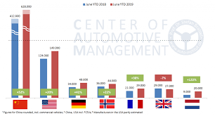 L'actualité des ventes de voitures électriques en europe et en france au troisième trimestre en 2019. Voitures Electriques Les Ventes Mondiales S Envolent