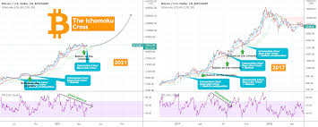 If you wish to set the periods, click. Bitcoin The Ichimoku Cross A Bullish Sign From 2017 For Bitstamp Btcusd By Tradingshot Usanewswall