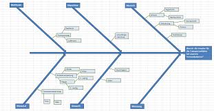Es ist ein nützliches werkzeug zur feststellung einer problemursache. Ishikawa Diagramm Ursache Wirkungs Diagramm Ishikawa Diagramm Vorlagen