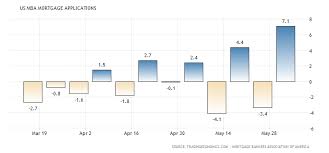 Homebuilders Will Sell With Rising Interest Rates And Slower