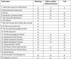In most cases, ovarian cancer isn't diagnosed until it's progressed to an advanced stage. Pdf Development Of An Ovarian Cancer Symptom Awareness Tool With Tailored Content For Women At Increased Genetic Risk Of Developing Ovarian Cancer Semantic Scholar