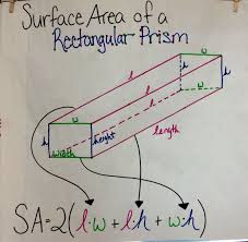 Surface Area Of A Rectangular Prism Anchor Chart Math Anchor Charts Middle School Math Math Lessons