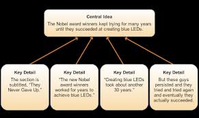 This idea finds its most detailed treatment in the social contract. Central Idea And Summarizing Ocean Waves Learn It Part 2