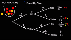 Probability Trees Youtube