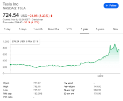 Ever wondered how to buy stock in tesla, inc? Everything You Need To Know About Trading Tesla Stocks