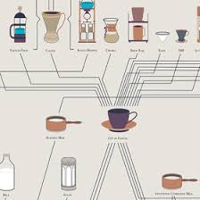 Press Loft Image Of The Compendious Coffee Chart Poster