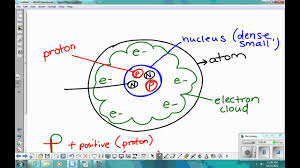 subatomic particle chart video