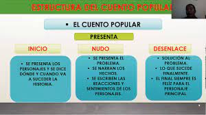 Crear un blog en una de estas plataformas es tan sencillo como abrirte una cuenta, elegir el nombre de tu blog y ponerte a verás que es muy fácil, pero si prefieres un blog gratuito, haz clic en este enlace para acceder directamente a su tutorial. Cuentos Populares Youtube