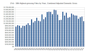 'gone with the wind' (1939) 1939 box office: A Night At The Movies A Look At Changing Trends At The Domestic Box Office In The Blockbuster Age Of Film Shadow Of The Void S Video Games Blog