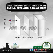 Another important issue is an initiation of the filter, i.e. Radioactive Elements Emit The Types Of Radiations Alpha Beta And Gamma Rays Reach Us Nuclearfriendsfoundation Com Mondaymotivation Nuclearfacts à¸à¸²à¸£à¸ªà¸­à¸™