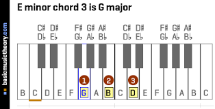 How to play the e major chord on piano and keyboard. Basicmusictheory Com E Minor Chords