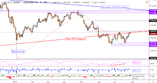 usd jpy chart resistance still in focus after boj as yen