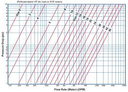 Pressure Drop Chart Fabricated Tee Strainer Sure Flow