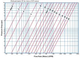 tee strainers pressure drop chart sml sure flow equipment inc