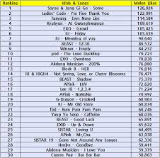 Kpop Idol Ranking Based On Melon Likes Iu Proves Her