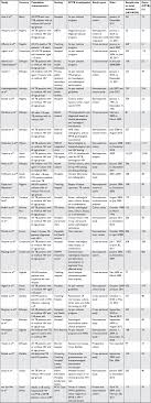 Et al which showed the poor level of. Prevalence Of Extrapulmonary Tuberculosis Among People Living With Hiv Hiv