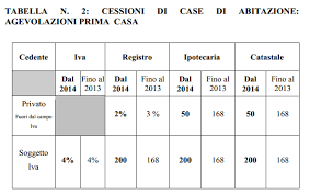 Calcolo imposte di compravendita immobiliare. Agevolazioni Prima Casa 2014 Novita Dell Agenzia Delle Entrate