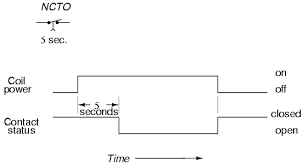 Though there are many types of timers and time delay relay. Types Of Time Delay Relay Applications Of Time Delay Relay Instrumentation And Control Engineering
