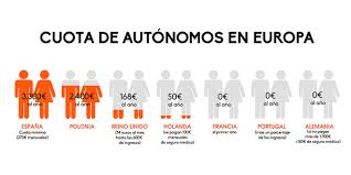 España, tras 18 partidos sin perder en el torneo, incluida la fase de clasificación, no podrá ganar su sexto entorchado. Comparacion Cuota De Autonomo Espana Vs Europa
