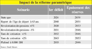 Jun 04, 2020 · calcule salaire brut maroc et net , télécharger un fichier excel pour calculer le salaire net et ir salarial avec l'explication vidéo. Retraite Cnss Faut Il Tout Chambouler Le Forum Iscaeiste