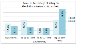 The average salary a immigration lawyer should receive in the uk. Edwards Gibson