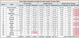 Plus, how the manufacturing industry can keep and. June 2021 Car Sales Snapshot