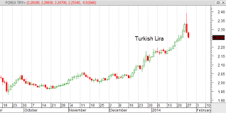 Forex Chart Turkish Lira Turkish Lira Forex News Eur Zar