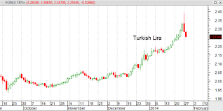 forex chart turkish lira turkish lira forex news eur zar