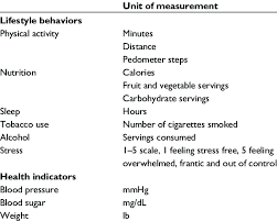 Instead of trying to multitask or doing a digital detox, there are much. Lifestyle Behavior And Health Indicator Data Examples For Use In A Download Table