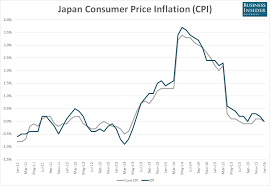 Historical data on core cpi in malaysia. Japan S Inflation Rate Has Fallen Again To 0 Business Insider