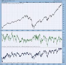 About The Rydex Ratios Decisionpoint Stockcharts Com