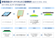 タッチパネルとは？抵抗膜方式と静電容量方式の違い、仕組みを ...